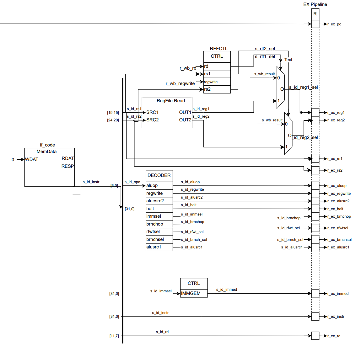 RISC-V Processor Diagram